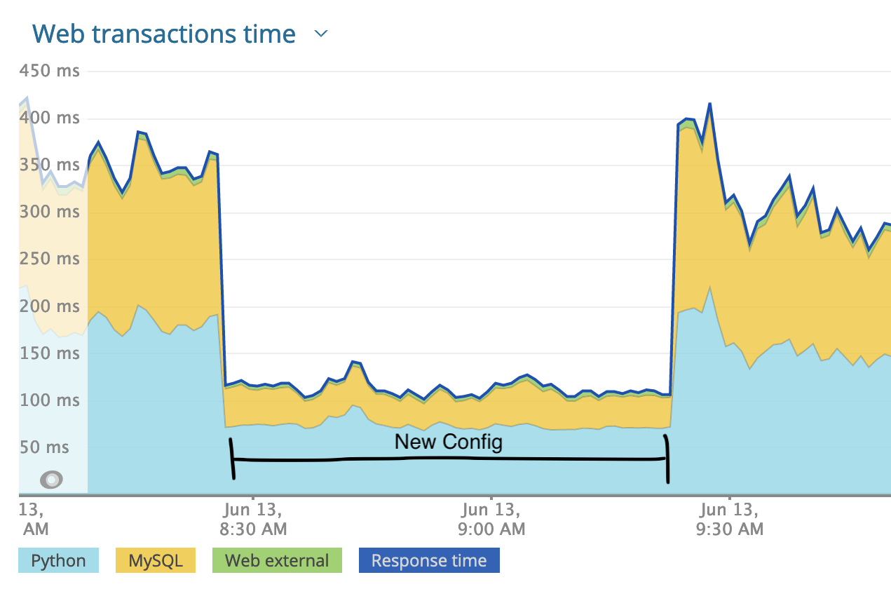 Response times with new config vs old config